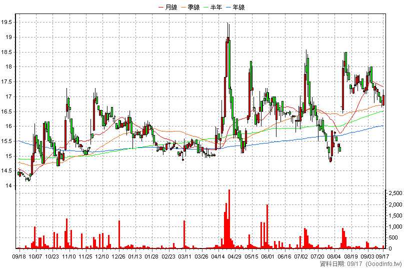 8354 冠好 日K線圖