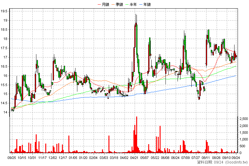8354 冠好 日K線圖(股價已還原權息)