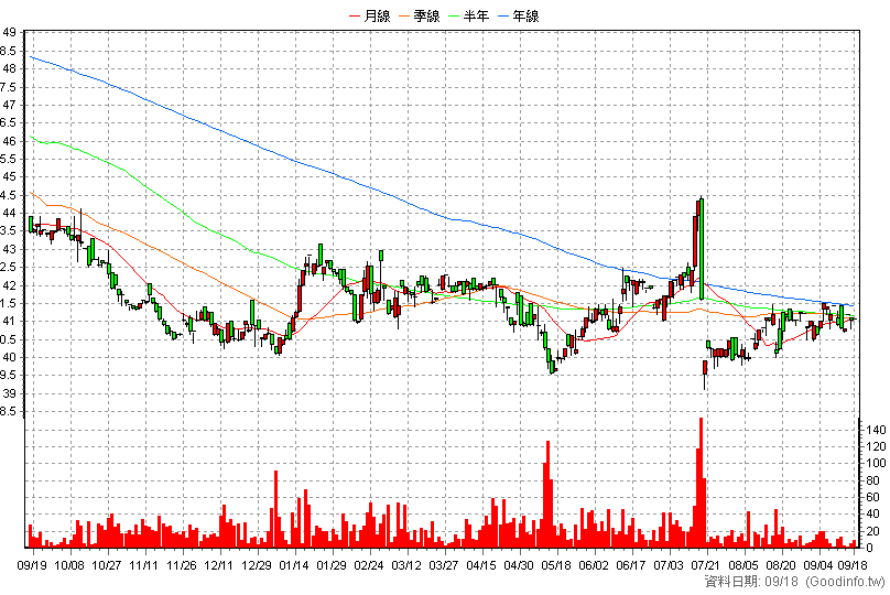 8481 政伸 日K線圖