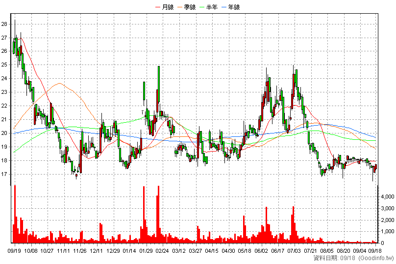 8935 邦泰 日K線圖