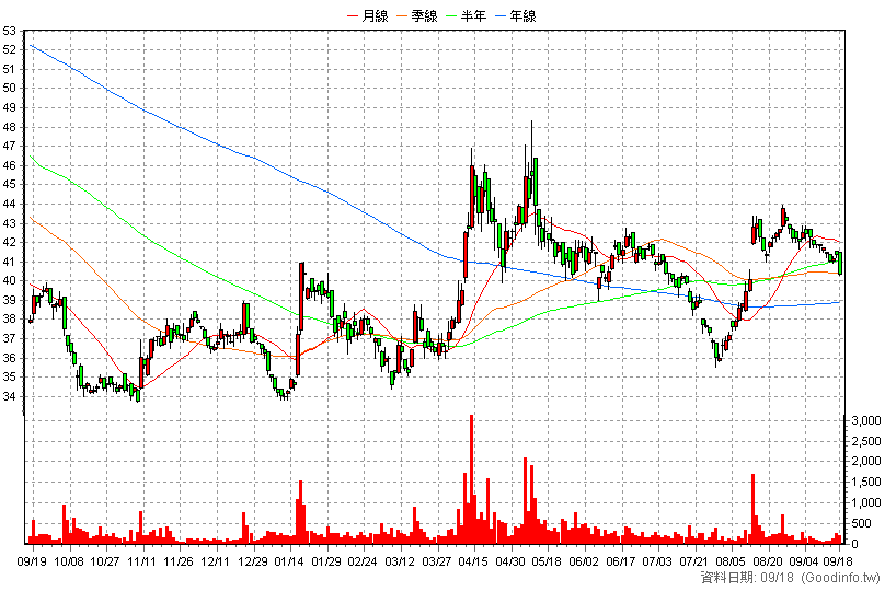8942 森鉅 日K線圖