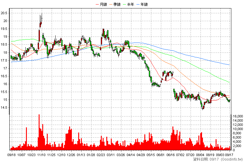 9907 統一實 日K線圖