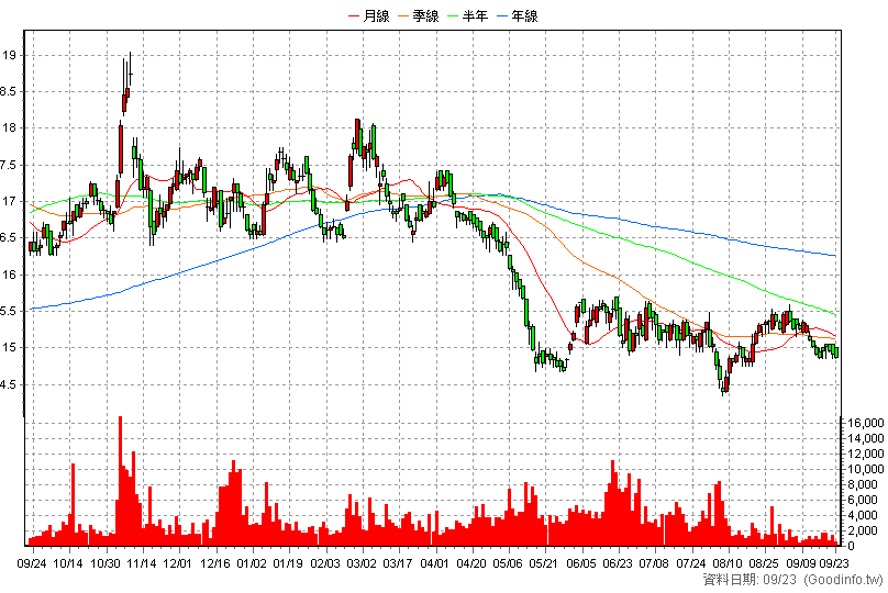 9907 統一實 日K線圖(股價已還原權息)