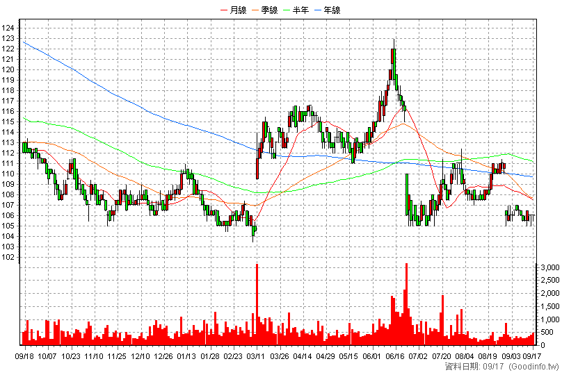 9917 中保科 日K線圖