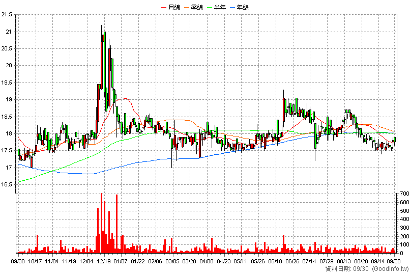 9928 中視 日K線圖