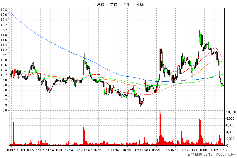 9934 成霖 日K線圖