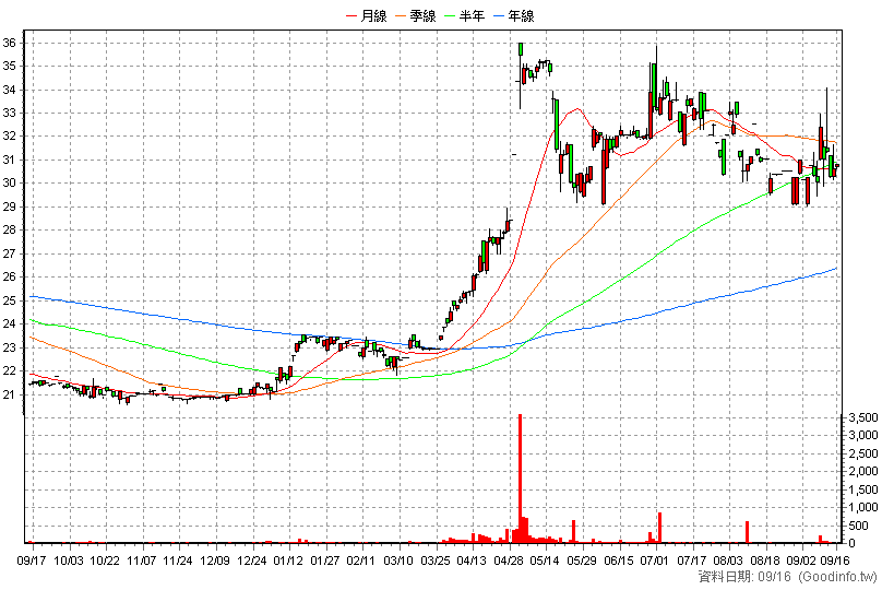 9960 邁達康 日K線圖