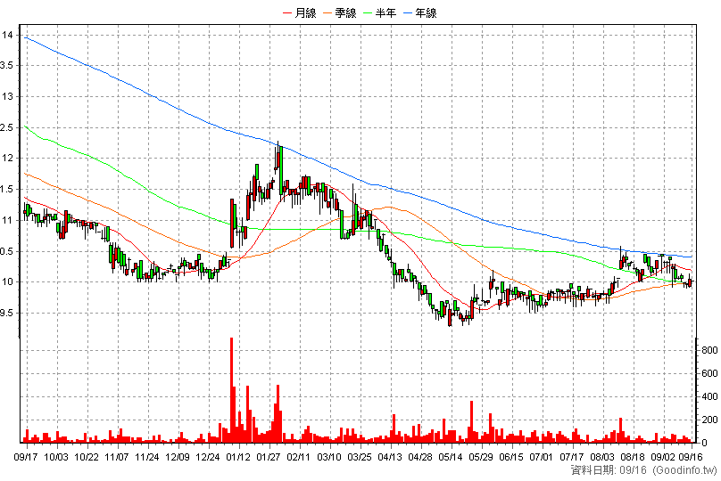 9962 有益 日K線圖