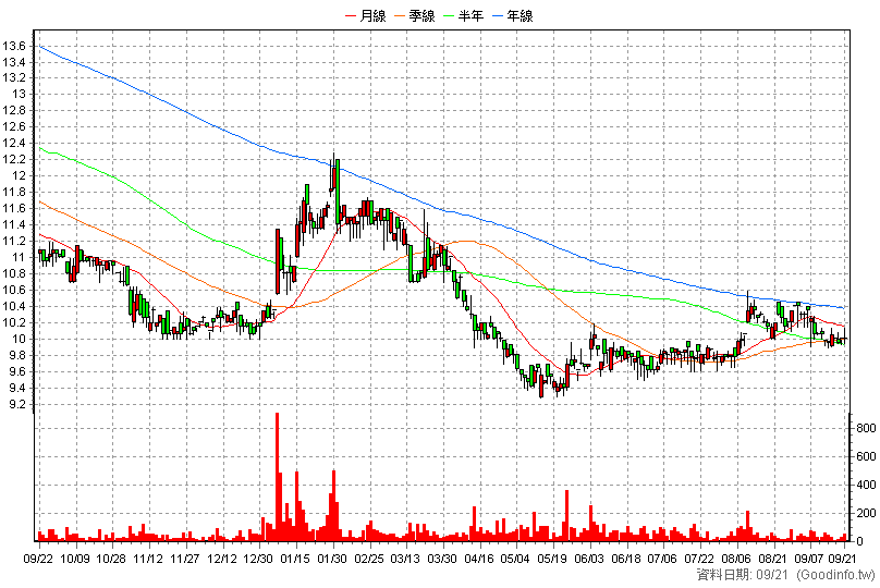 9962 有益 日K線圖(股價已還原權息)