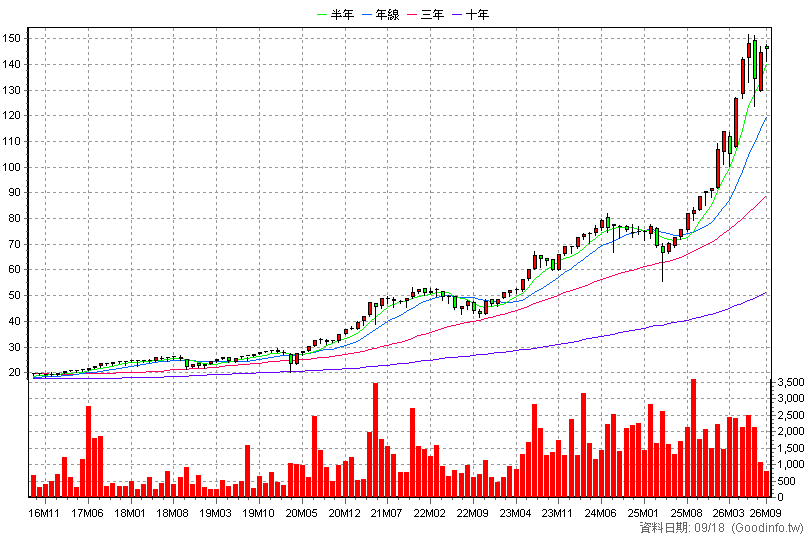 0051 元大中型100 月K線圖(股價已還原權息)