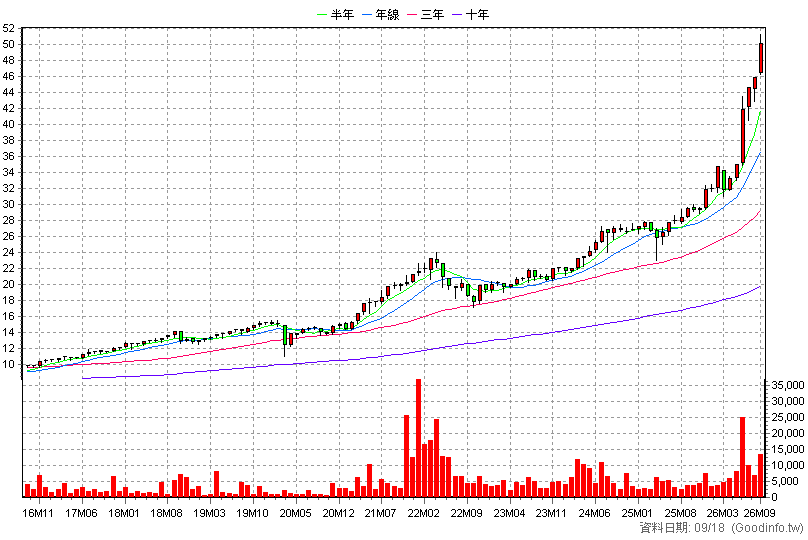 0055 元大MSCI金融 月K線圖(股價已還原權息)