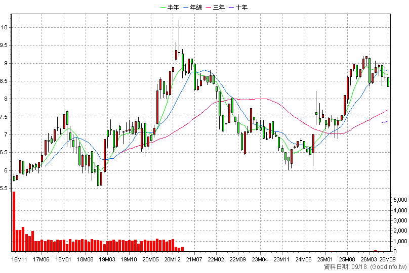 00625K 富邦上証+R 月K線圖