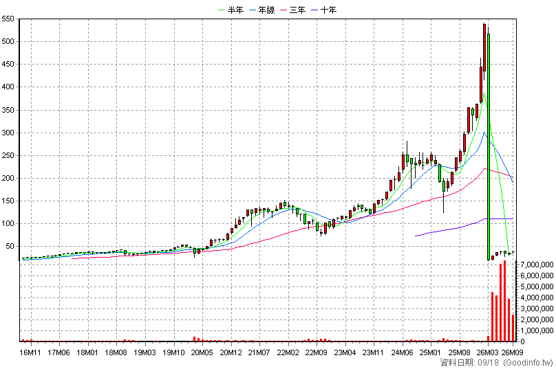 00631L 元大台灣50正2 月K線圖