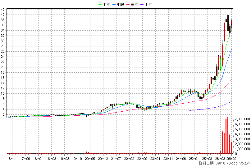 00631L 元大台灣50正2 月K線圖(股價已還原權息)