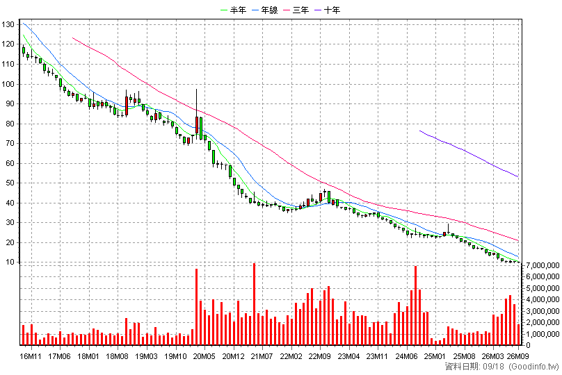 00632R 元大台灣50反1 月K線圖(股價已還原權息)