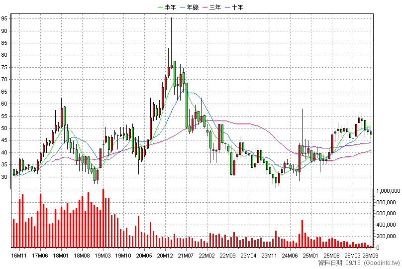 00633L 富邦上証正2 月K線圖