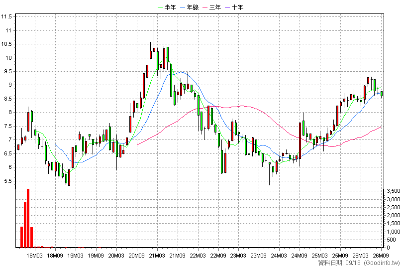 00636K 國泰中國A50+U 月K線圖