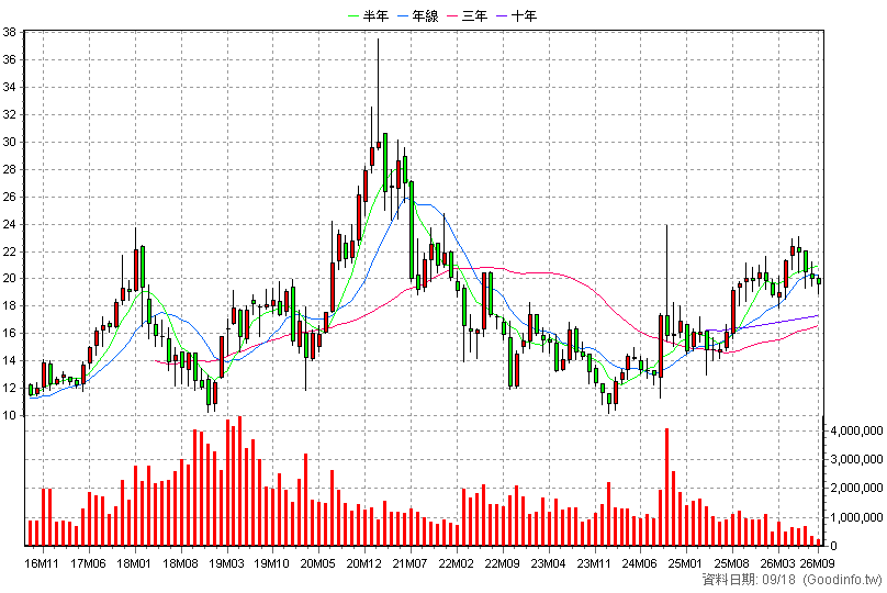 00637L 元大滬深300正2 月K線圖(股價已還原權息)