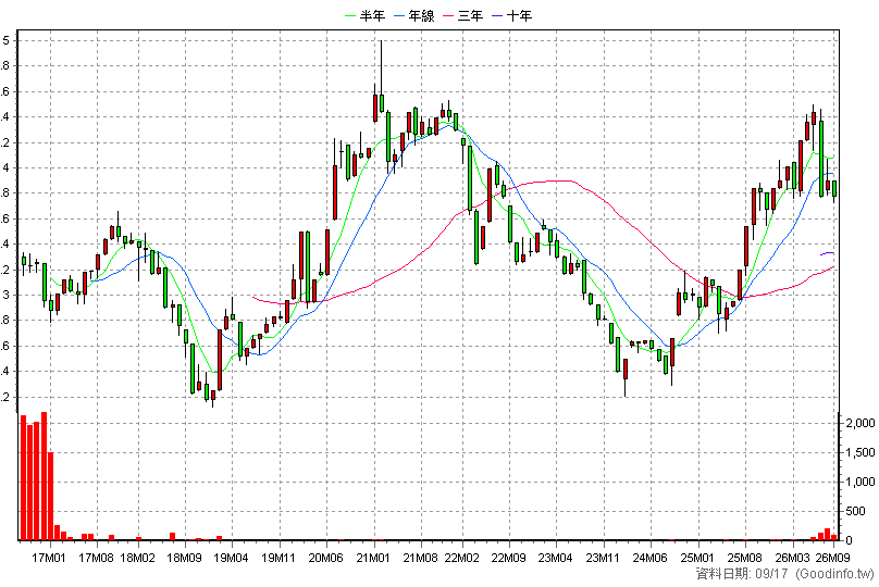 00643K 群益深証中小+R 月K線圖(股價已還原權息)