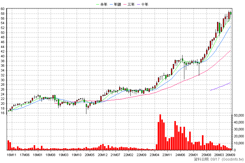 00645 富邦日本 月K線圖(股價已還原權息)
