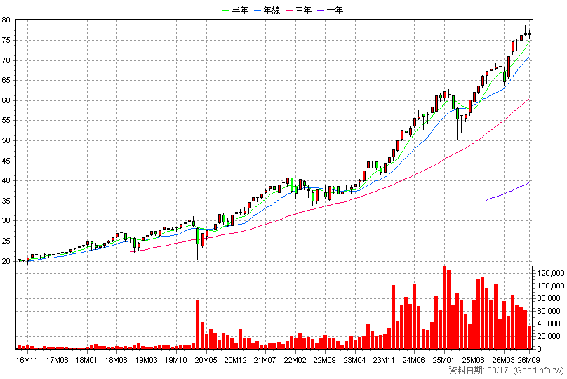 00646 元大S&P500 月K線圖(股價已還原權息)