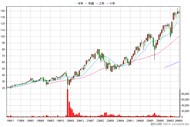 00647L 元大S&P500正2 月K線圖