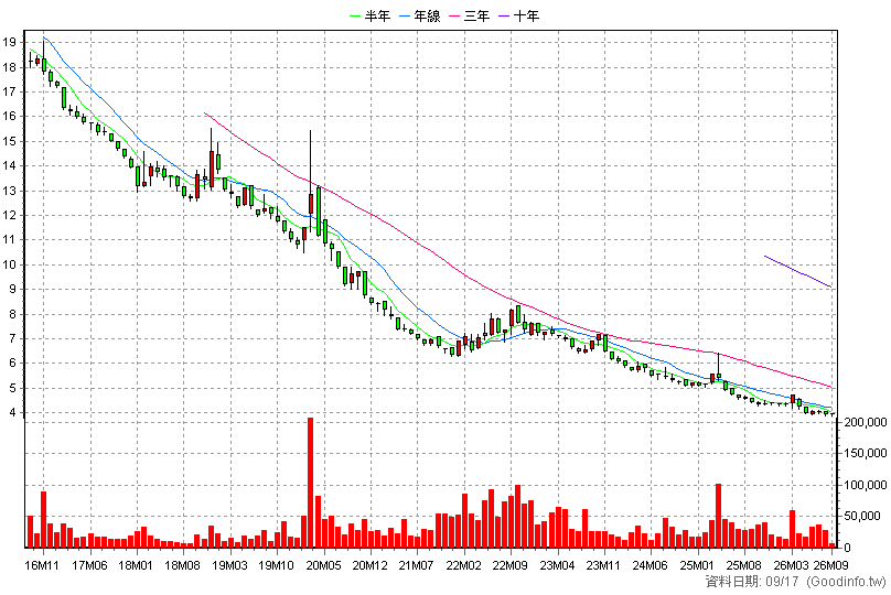 00648R 元大S&P500反1 月K線圖(股價已還原權息)