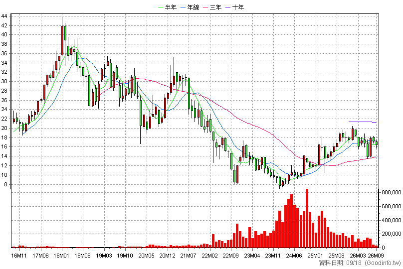 00650L 復華香港正2 月K線圖