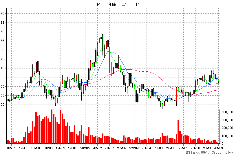 00655L 國泰中國A50正2 月K線圖(股價已還原權息)