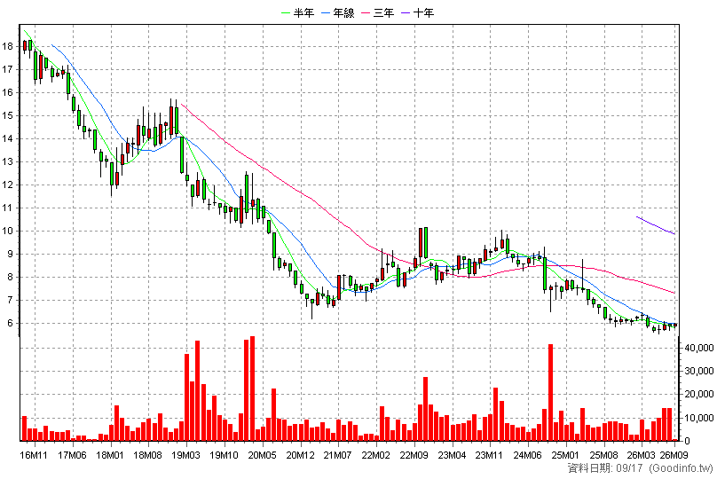 00656R 國泰中國A50反1 月K線圖(股價已還原權息)