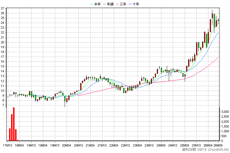 00657K 國泰日經225+U 月K線圖