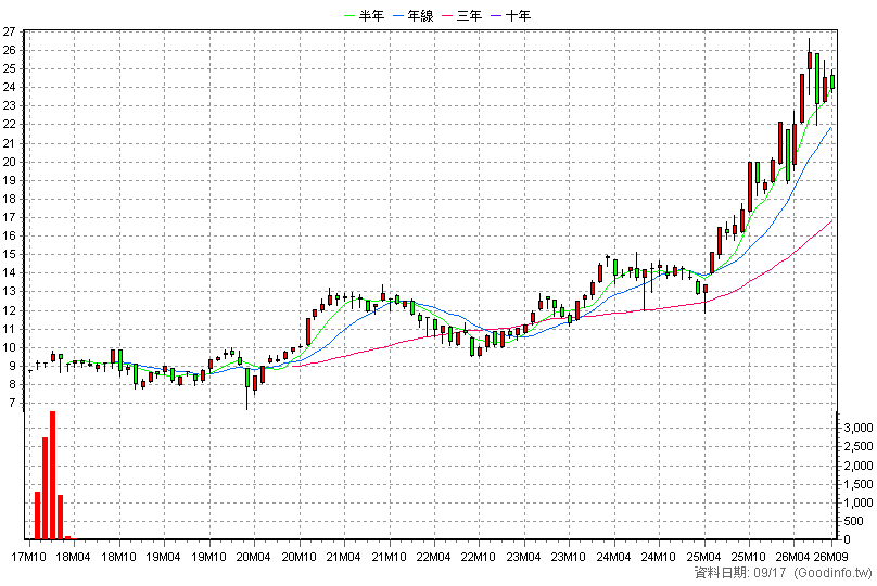 00657K 國泰日經225+U 月K線圖(股價已還原權息)