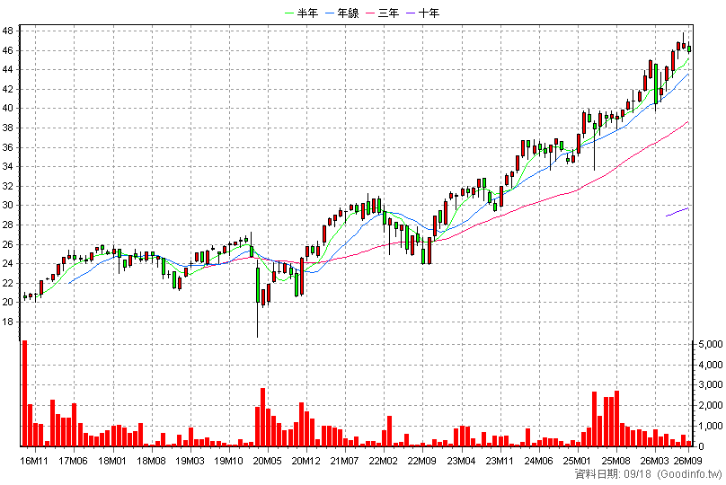 00660 元大歐洲50 月K線圖