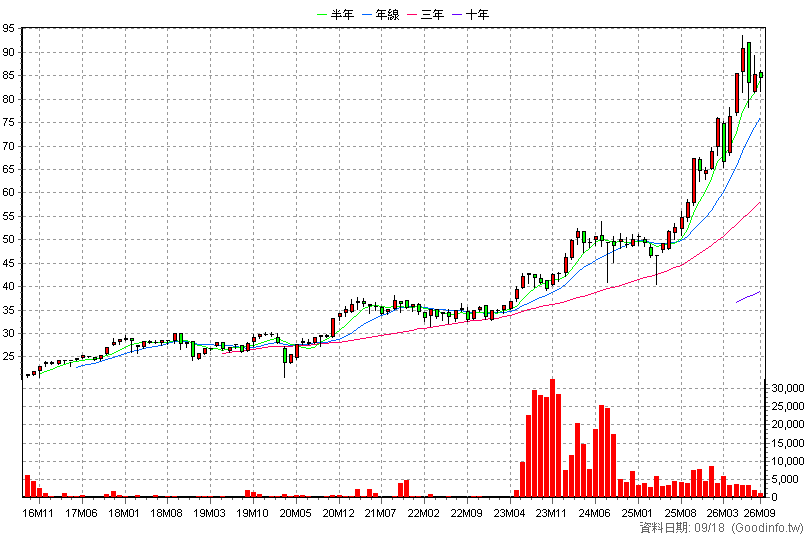 00661 元大日經225 月K線圖