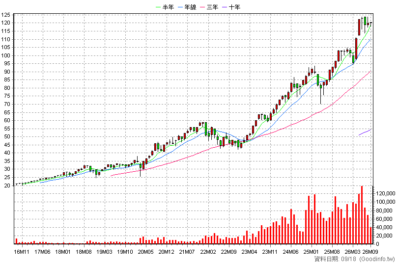 00662 富邦NASDAQ 月K線圖