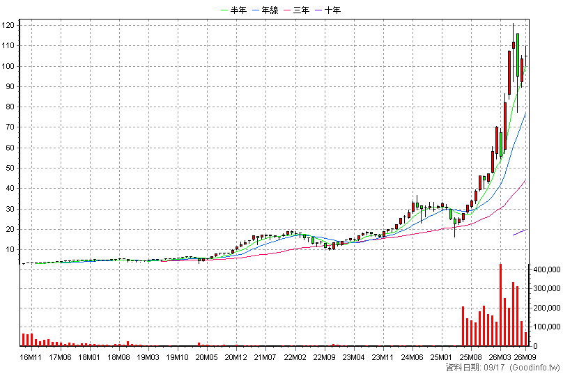 00663L 國泰臺灣加權正2 月K線圖(股價已還原權息)
