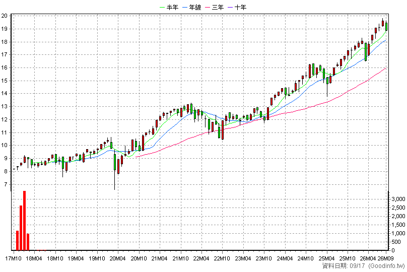 00668K 國泰美國道瓊+U 月K線圖