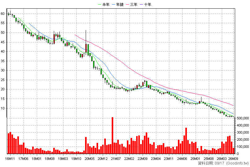 00676R 富邦臺灣加權反1 月K線圖(股價已還原權息)