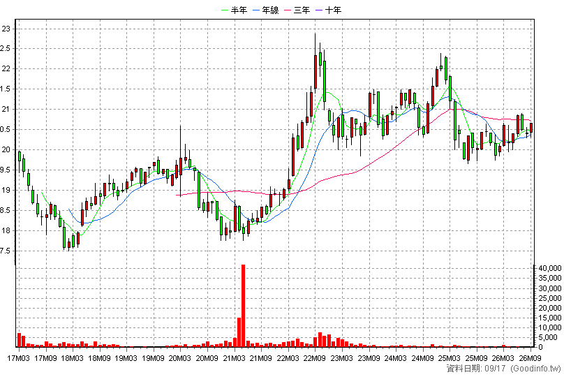 00682U 期元大美元指數 月K線圖