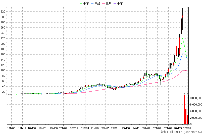 00685L 群益臺灣加權正2 月K線圖