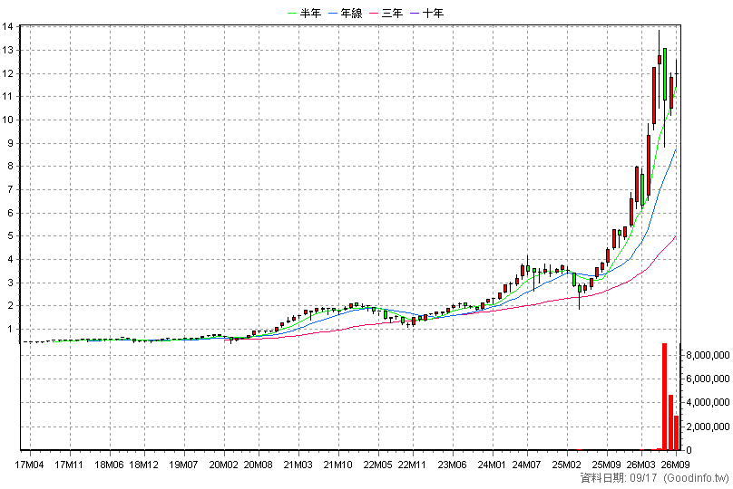 00685L 群益臺灣加權正2 月K線圖(股價已還原權息)