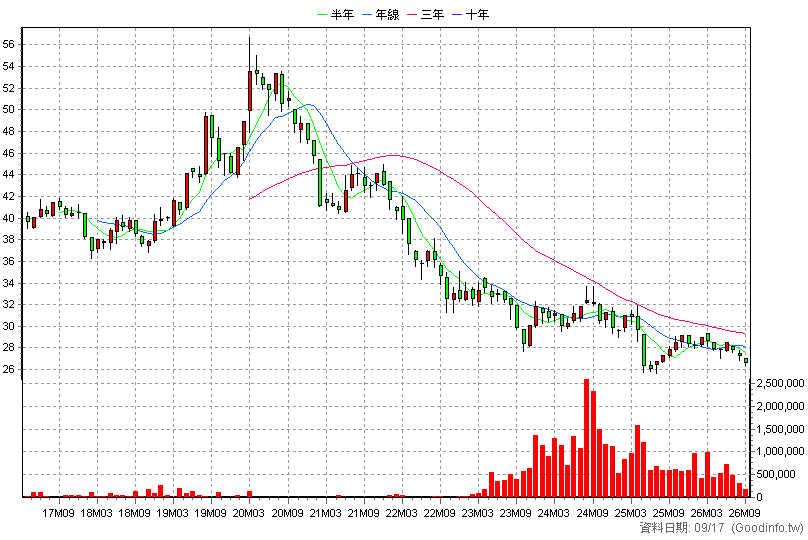 00687B 國泰20年美債 月K線圖
