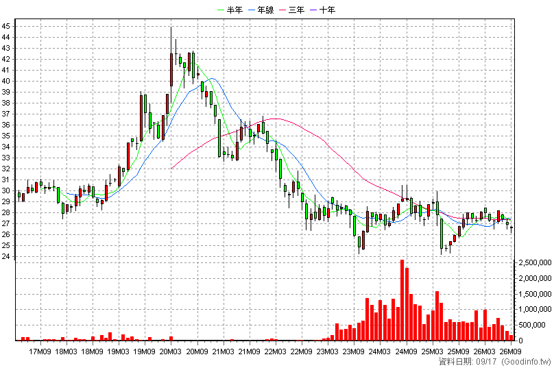 00687B 國泰20年美債 月K線圖(股價已還原權息)
