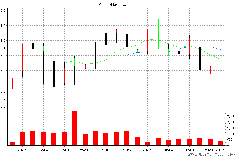 00687C 國泰20年美債+櫃U 月K線圖(股價已還原權息)