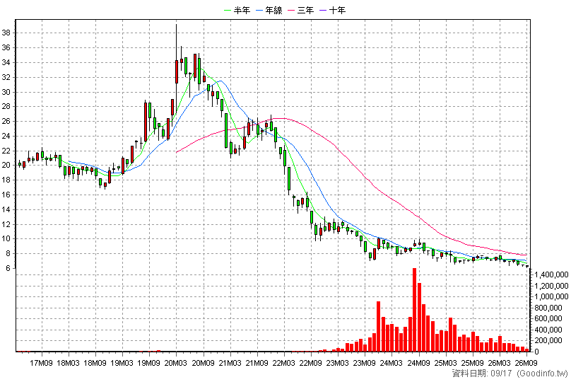 00688L 國泰20年美債正2 月K線圖