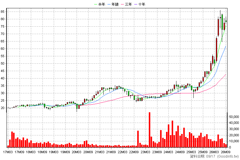 00690 兆豐藍籌30 月K線圖