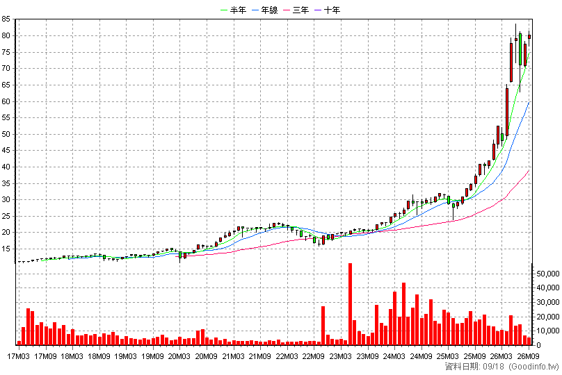 00690 兆豐藍籌30 月K線圖(股價已還原權息)