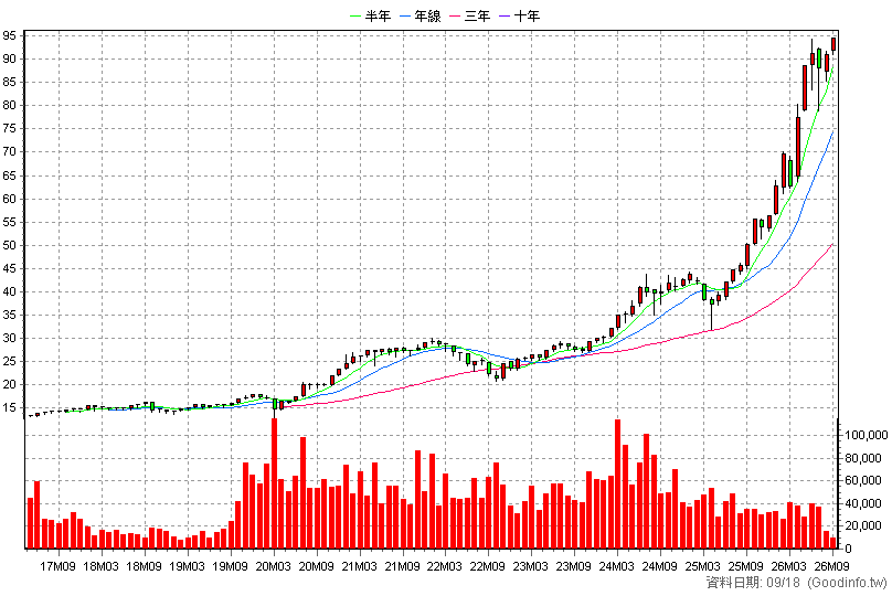 00692 富邦公司治理 月K線圖(股價已還原權息)
