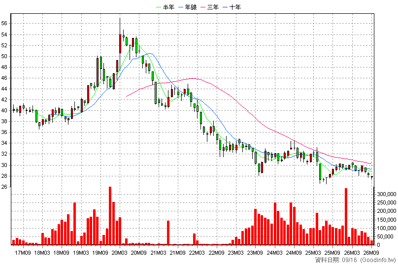 00696B 富邦美債20年 月K線圖