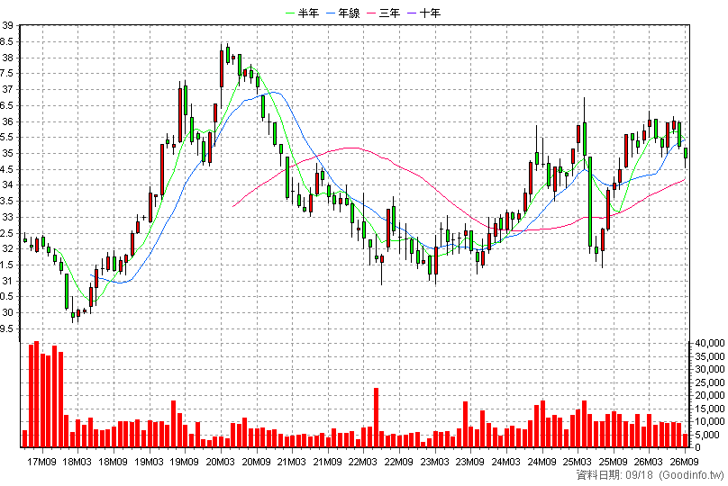 00697B 元大美債7-10 月K線圖(股價已還原權息)